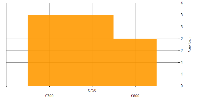 Daily rate histogram for ION Anvil in England