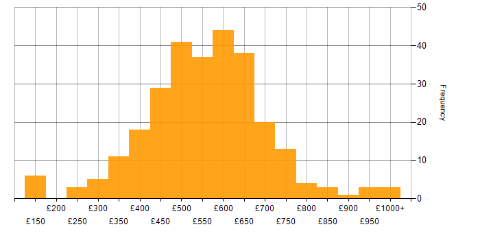 Daily rate histogram for ISO/IEC 27001 in England
