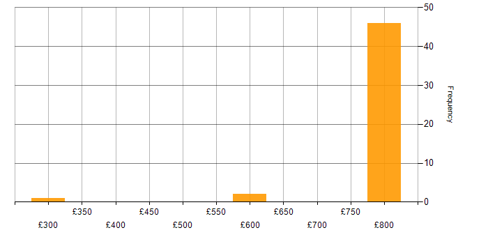 Daily rate histogram for Lead Software Developer in England