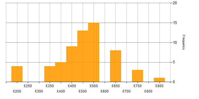 Daily rate histogram for Lightning Web Components in England