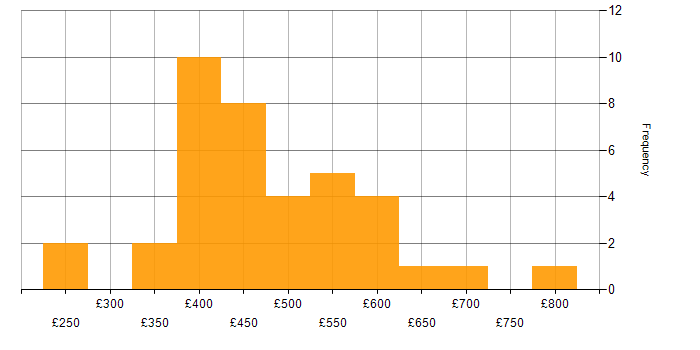 Daily rate histogram for Looker in England