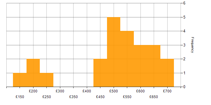 Daily rate histogram for MariaDB in England