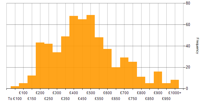 Daily rate histogram for Marketing in England