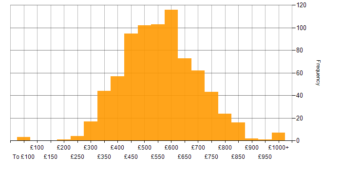 Daily rate histogram for Microservices in England