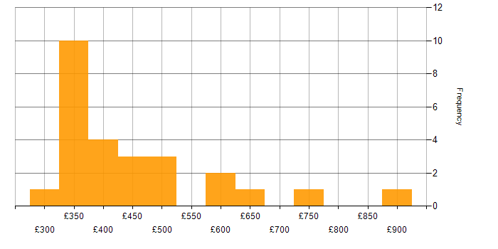 Daily rate histogram for Mobile Developer in England