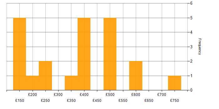 Daily rate histogram for Mobile Engineer in England