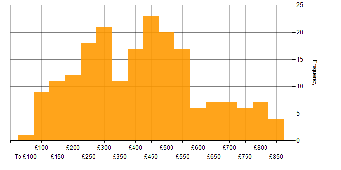 Daily rate histogram for Microsoft PowerPoint in England