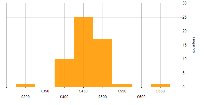 Daily rate histogram for NEC in England