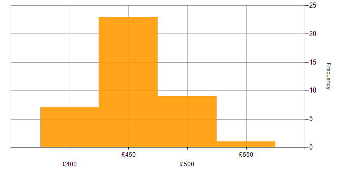 Daily rate histogram for NEC Housing in England