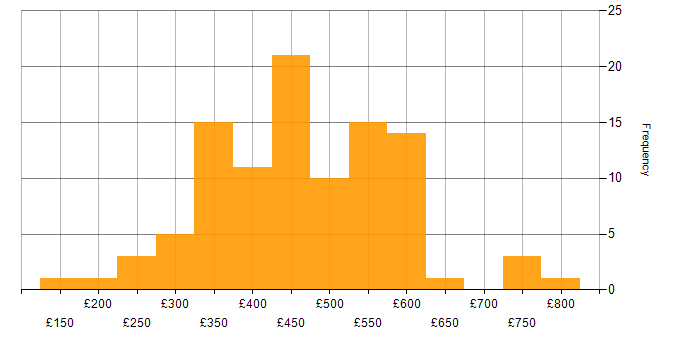 Daily rate histogram for Next.js in England