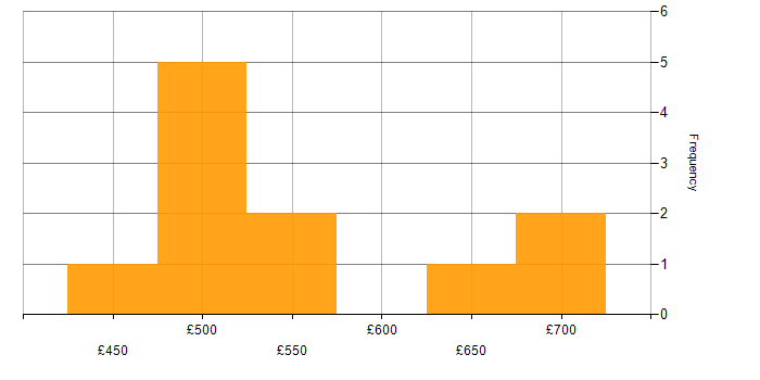 Daily rate histogram for Nutanix in England
