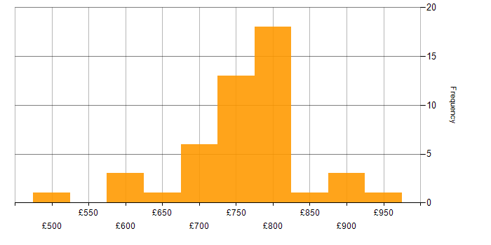 Daily rate histogram for OpenLink in England