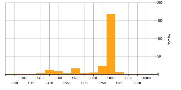 Daily rate histogram for Pandas in England