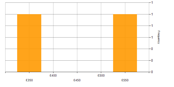 Daily rate histogram for Performance Test Consultant in England