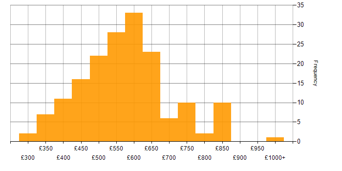 Daily rate histogram for Platform Engineering in England