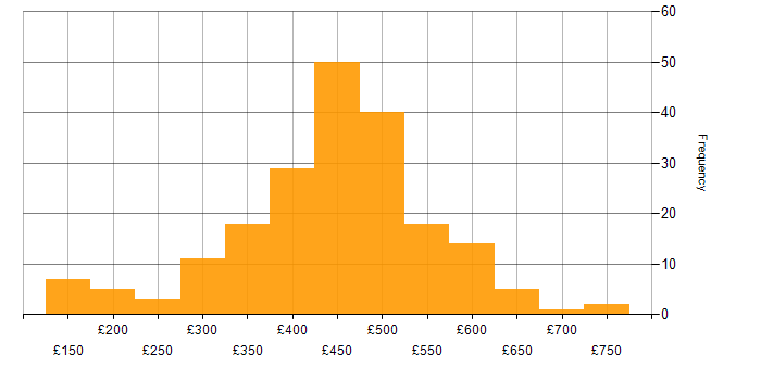 Daily rate histogram for Problem Management in England