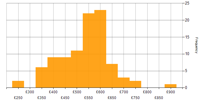 Daily rate histogram for Progress Chef in England