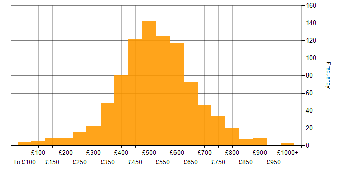 Daily rate histogram for Project Delivery in England