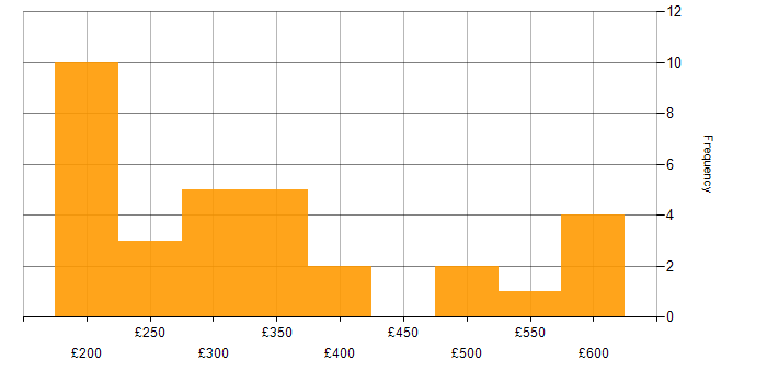 Daily rate histogram for Project Engineer in England