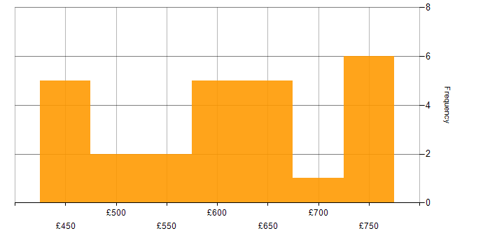 Daily rate histogram for RACF in England