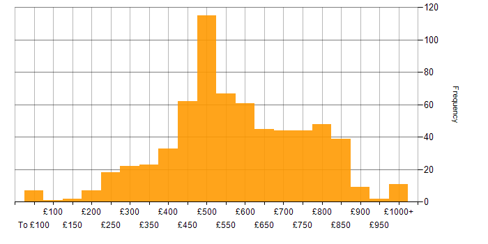 Daily rate histogram for Risk Management in England