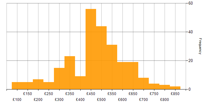 Daily rate histogram for Root Cause Analysis in England