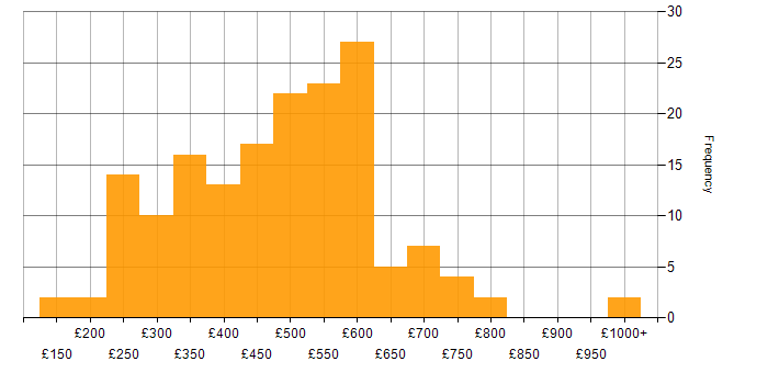 Daily rate histogram for SAN in England