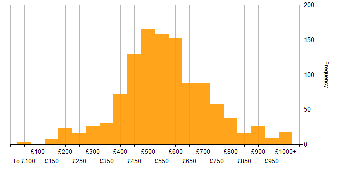 Daily rate histogram for SAP in England