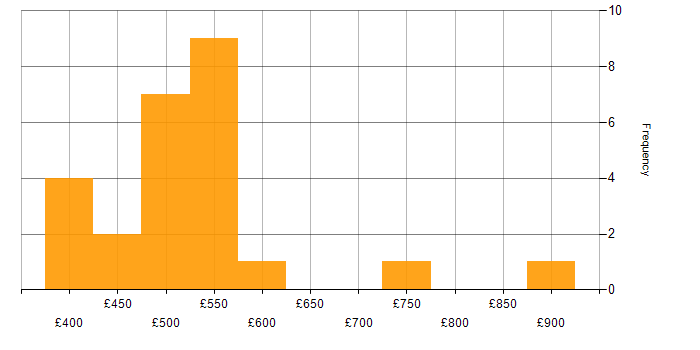 Daily rate histogram for SAP CO in England
