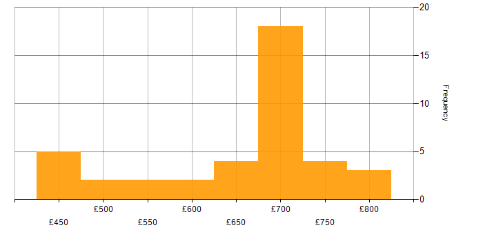 Daily rate histogram for SAP EWM in England