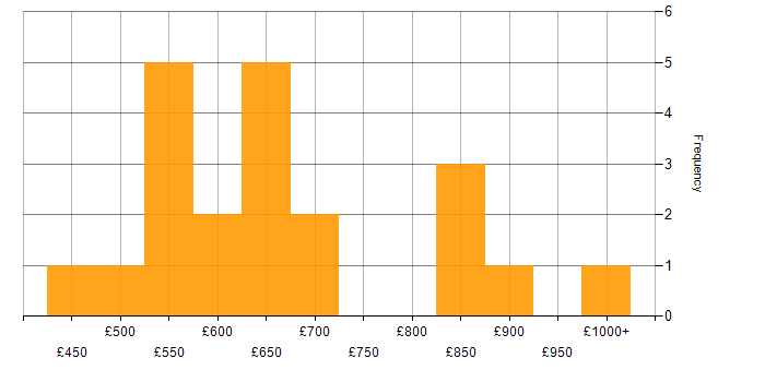Daily rate histogram for SAP Solutions Architect in England