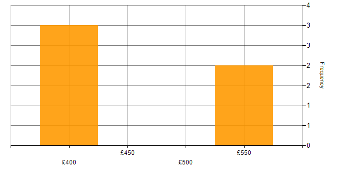 Daily rate histogram for ScrumMaster Project Manager in England