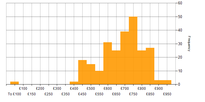 Daily rate histogram for Security Architecture in England