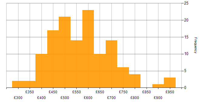 Daily rate histogram for Security Posture in England