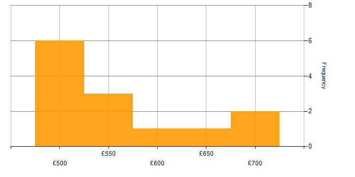 Daily rate histogram for Senior Service Manager in England