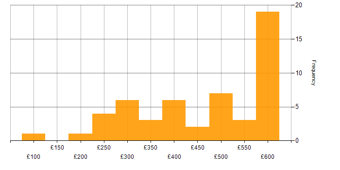 Daily rate histogram for Server Engineer in England