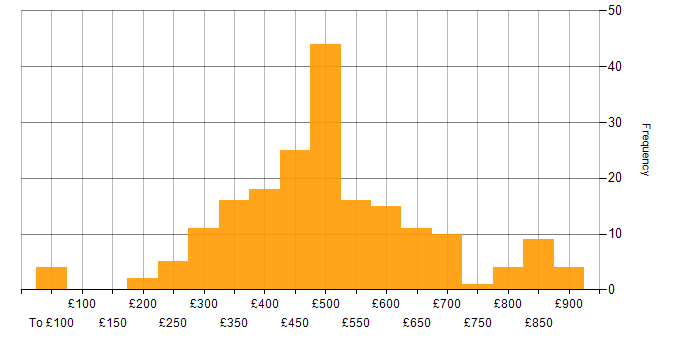 Daily rate histogram for Shell Script in England