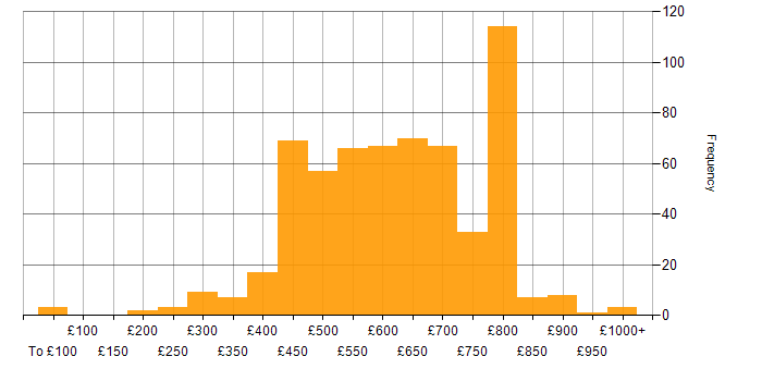 Daily rate histogram for Software Engineer in England