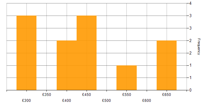 Daily rate histogram for SOQL in England