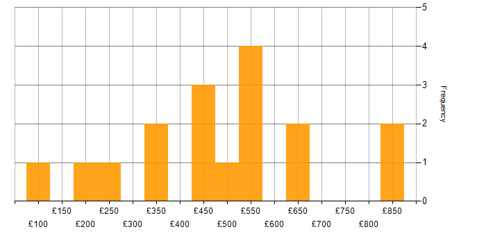 Daily rate histogram for Spanish Language in England