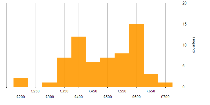 Daily rate histogram for SQL DBA in England