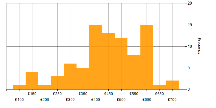 Daily rate histogram for System Integration Testing in England