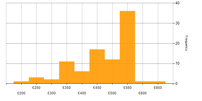 Daily rate histogram for Systems Administrator in England