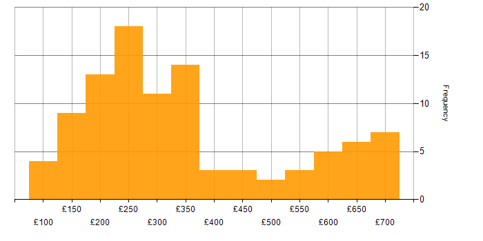 Daily rate histogram for Video Conferencing in England