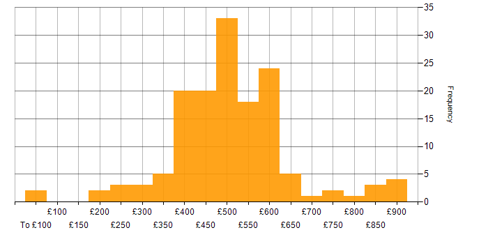 Daily rate histogram for Visual Studio in England