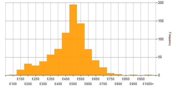 Daily rate histogram for VMware in England