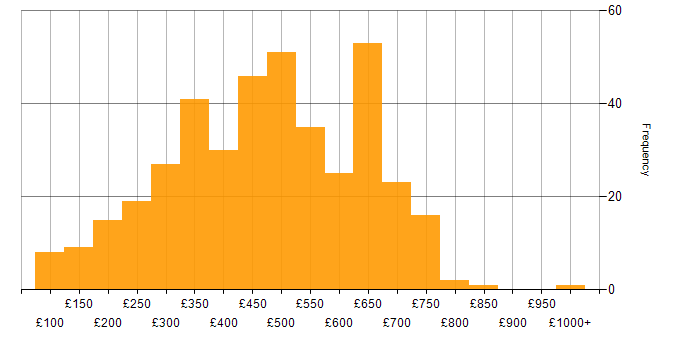 Daily rate histogram for WAN in England