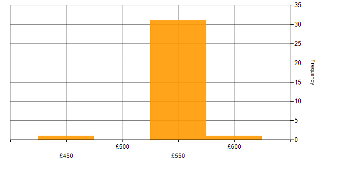 Daily rate histogram for Wintel Systems Administrator in England