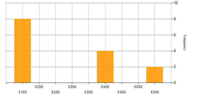 Daily rate histogram for Problem-Solving in Exeter