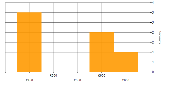 Daily rate histogram for Retail in Fareham